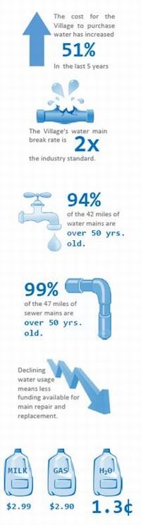 Water Infographic